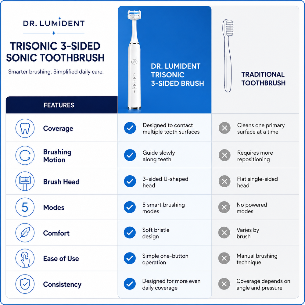 Dr. Lumident TriSonic 3-Sided Sonic Toothbrush